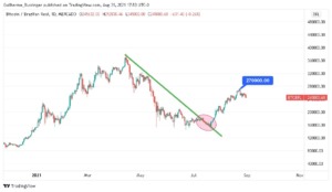 Gráfico indicando rompimento de LTB e “topo” em R$270.000