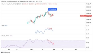 Gráfico sinalizando divergência entre indicadores de preço, OBV e RSI