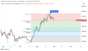 Retração de Fibonacci traçada com os alvos sublinhados