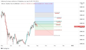 Extensão de Fibonacci traçada com os alvos sublinhados