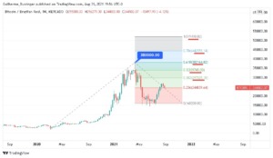 Extensão de Fibonacci de longo prazo com os alvos sublinhados