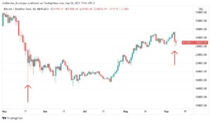 Gráfico indicando pavios que representam força compradora