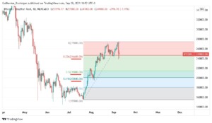 Gráfico com Retração de Fibonacci traçada e seus possíveis alvos