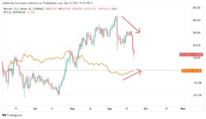 Gráfico indicando queda no preço do DCR e alta na dominância do Bitcoin