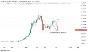 Gráfico indicando queda de 45% no gráfico semanal do DCR
