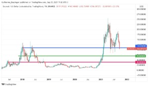 Gráfico indicando principais pontos históricos de possíveis suportes do DCR