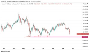 Gráfico indicando região de suporte e os toques na zona dos 85 USD