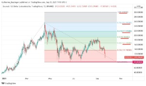 Gráfico com extensão de Fibonacci traçada, demarcando alvos especulativos do DCR