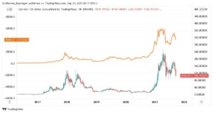 Gráfico com preço do BTC em laranja e preço da DCR em candles, mostrando semelhança