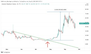 Gráfico indicando rompimento de LTB e valorização do token AR