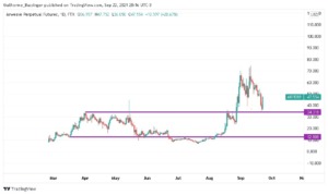 Gráfico indicando canal principal de preços para Arweave (AR)